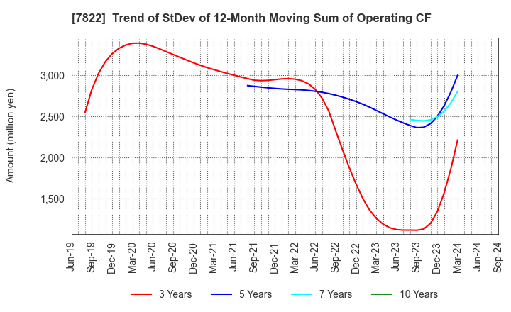 7822 Eidai Co.,Ltd.: Trend of StDev of 12-Month Moving Sum of Operating CF