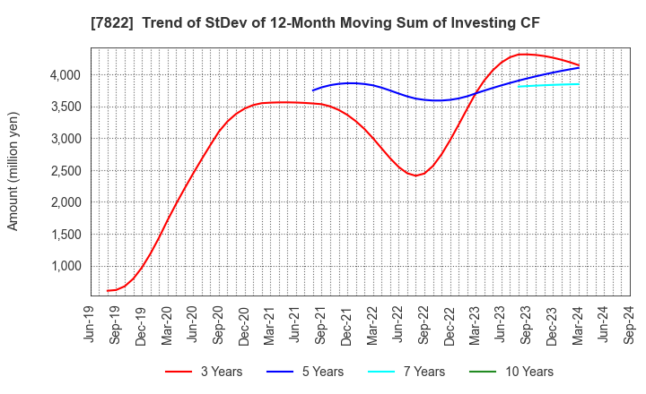 7822 Eidai Co.,Ltd.: Trend of StDev of 12-Month Moving Sum of Investing CF