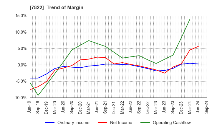 7822 Eidai Co.,Ltd.: Trend of Margin