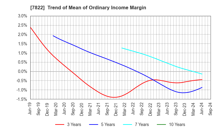 7822 Eidai Co.,Ltd.: Trend of Mean of Ordinary Income Margin