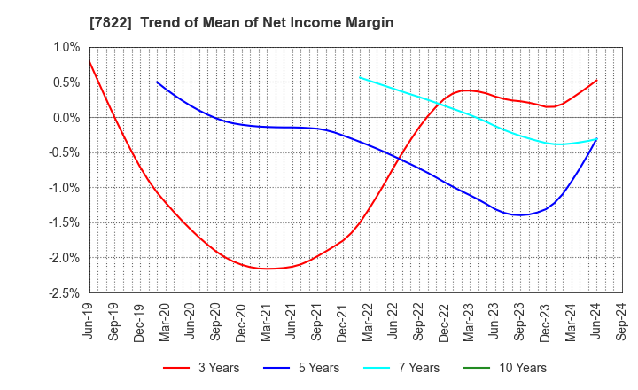 7822 Eidai Co.,Ltd.: Trend of Mean of Net Income Margin