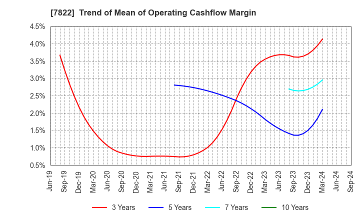 7822 Eidai Co.,Ltd.: Trend of Mean of Operating Cashflow Margin