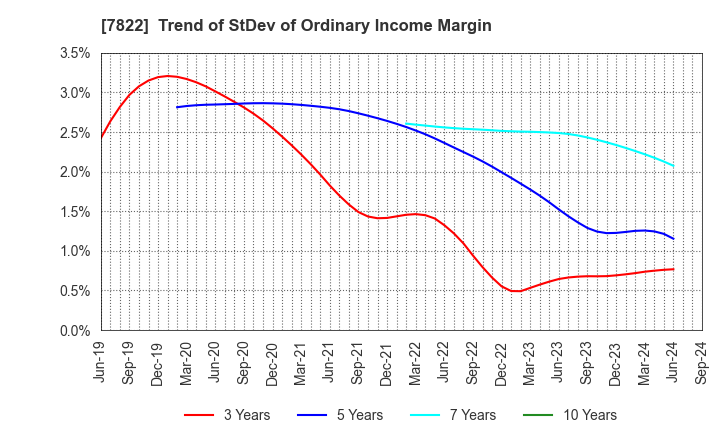 7822 Eidai Co.,Ltd.: Trend of StDev of Ordinary Income Margin