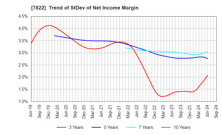 7822 Eidai Co.,Ltd.: Trend of StDev of Net Income Margin