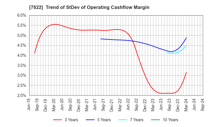 7822 Eidai Co.,Ltd.: Trend of StDev of Operating Cashflow Margin