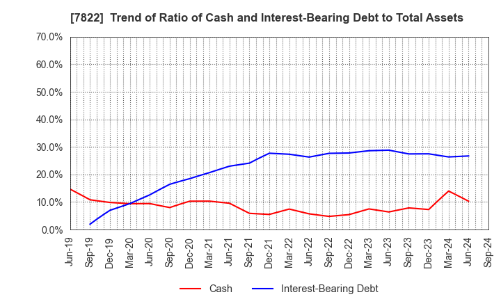 7822 Eidai Co.,Ltd.: Trend of Ratio of Cash and Interest-Bearing Debt to Total Assets