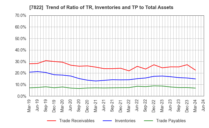 7822 Eidai Co.,Ltd.: Trend of Ratio of TR, Inventories and TP to Total Assets