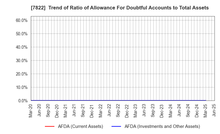 7822 Eidai Co.,Ltd.: Trend of Ratio of Allowance For Doubtful Accounts to Total Assets