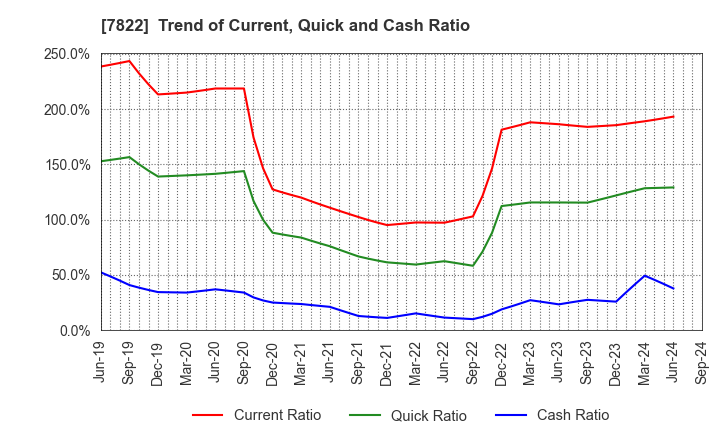 7822 Eidai Co.,Ltd.: Trend of Current, Quick and Cash Ratio