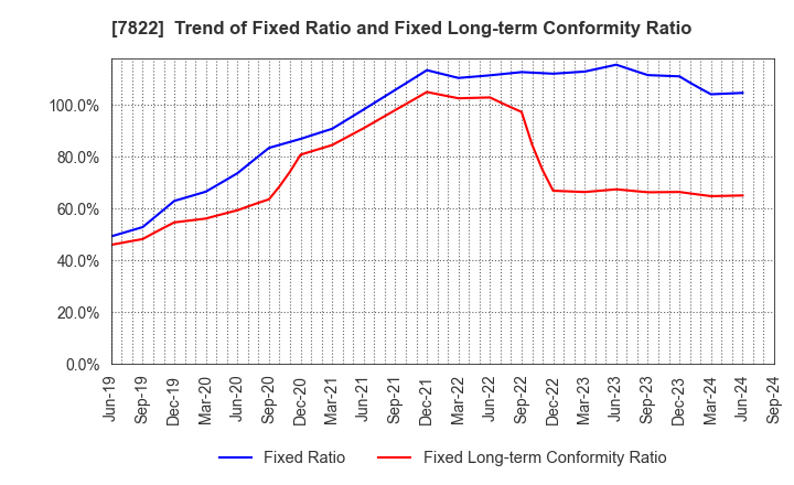 7822 Eidai Co.,Ltd.: Trend of Fixed Ratio and Fixed Long-term Conformity Ratio