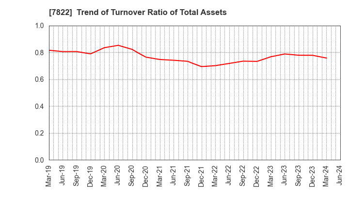 7822 Eidai Co.,Ltd.: Trend of Turnover Ratio of Total Assets