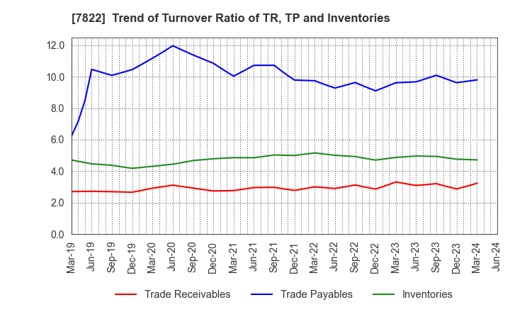 7822 Eidai Co.,Ltd.: Trend of Turnover Ratio of TR, TP and Inventories