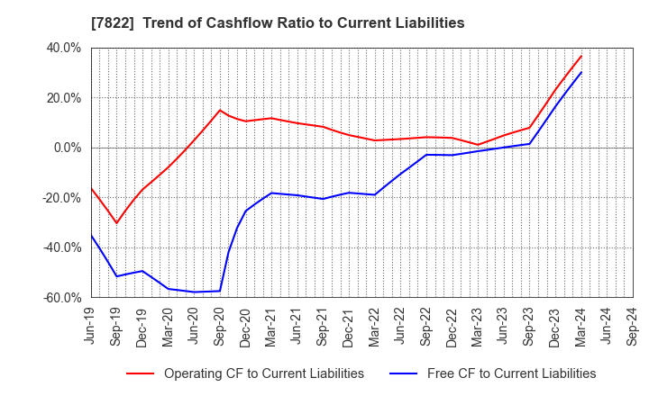 7822 Eidai Co.,Ltd.: Trend of Cashflow Ratio to Current Liabilities