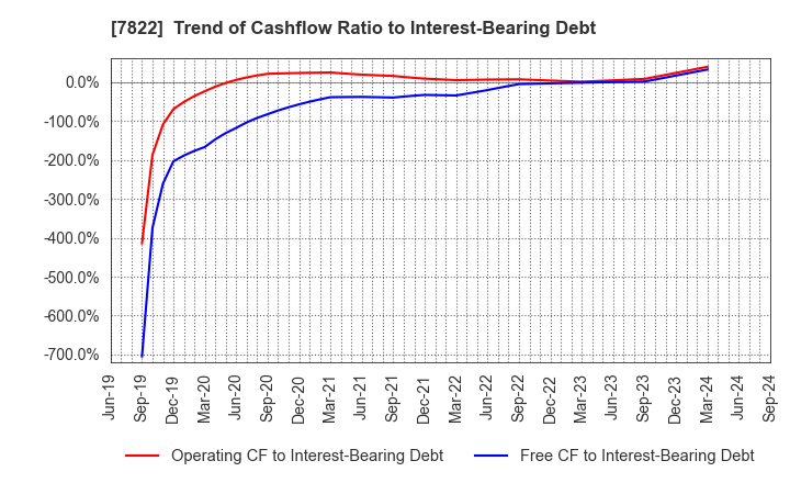 7822 Eidai Co.,Ltd.: Trend of Cashflow Ratio to Interest-Bearing Debt