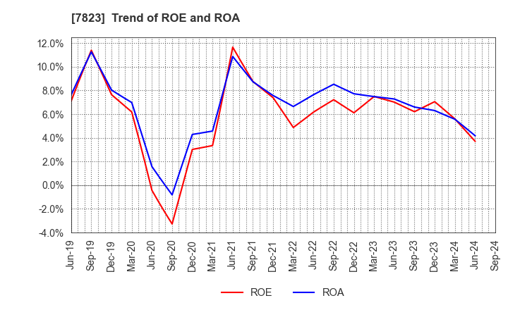 7823 ARTNATURE INC.: Trend of ROE and ROA