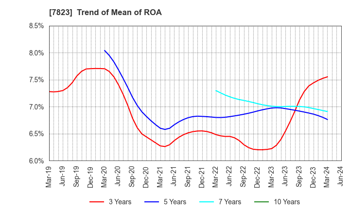 7823 ARTNATURE INC.: Trend of Mean of ROA