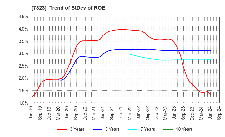 7823 ARTNATURE INC.: Trend of StDev of ROE