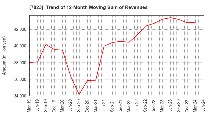 7823 ARTNATURE INC.: Trend of 12-Month Moving Sum of Revenues