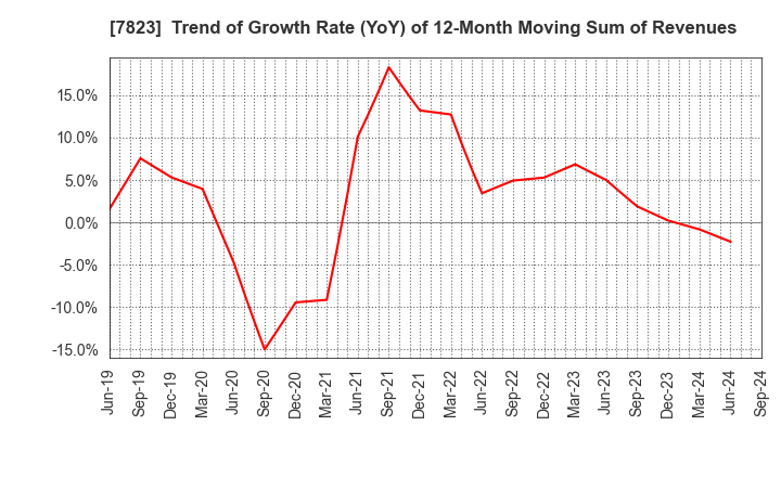 7823 ARTNATURE INC.: Trend of Growth Rate (YoY) of 12-Month Moving Sum of Revenues