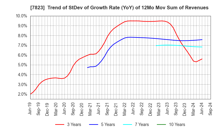 7823 ARTNATURE INC.: Trend of StDev of Growth Rate (YoY) of 12Mo Mov Sum of Revenues