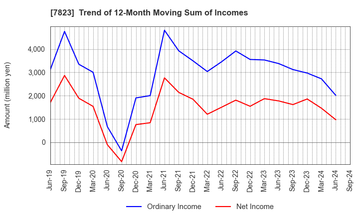 7823 ARTNATURE INC.: Trend of 12-Month Moving Sum of Incomes