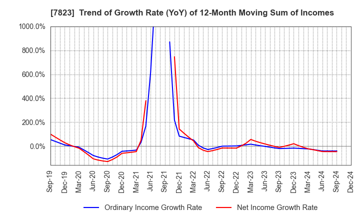 7823 ARTNATURE INC.: Trend of Growth Rate (YoY) of 12-Month Moving Sum of Incomes