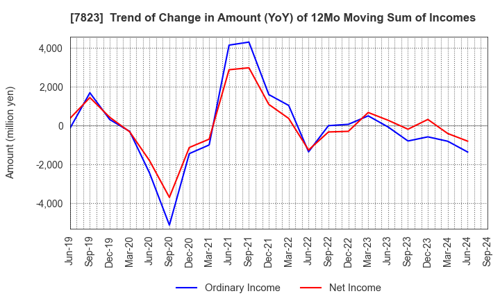 7823 ARTNATURE INC.: Trend of Change in Amount (YoY) of 12Mo Moving Sum of Incomes