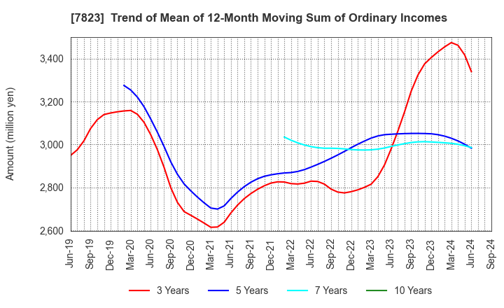 7823 ARTNATURE INC.: Trend of Mean of 12-Month Moving Sum of Ordinary Incomes