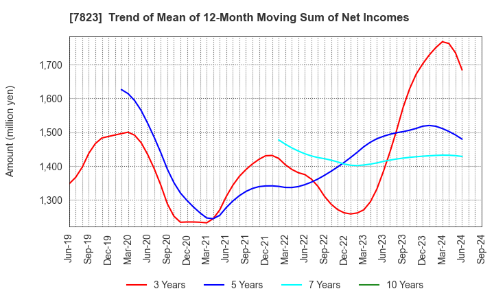 7823 ARTNATURE INC.: Trend of Mean of 12-Month Moving Sum of Net Incomes