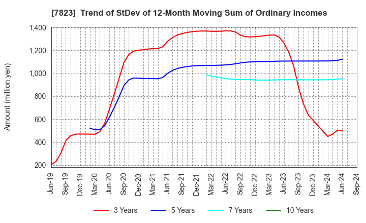 7823 ARTNATURE INC.: Trend of StDev of 12-Month Moving Sum of Ordinary Incomes