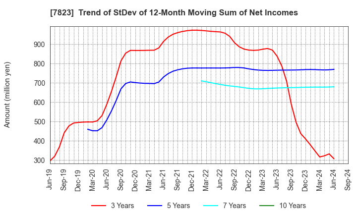 7823 ARTNATURE INC.: Trend of StDev of 12-Month Moving Sum of Net Incomes