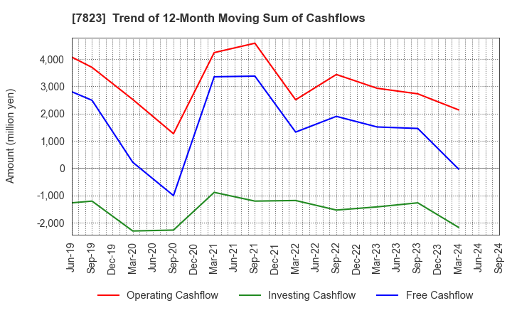 7823 ARTNATURE INC.: Trend of 12-Month Moving Sum of Cashflows