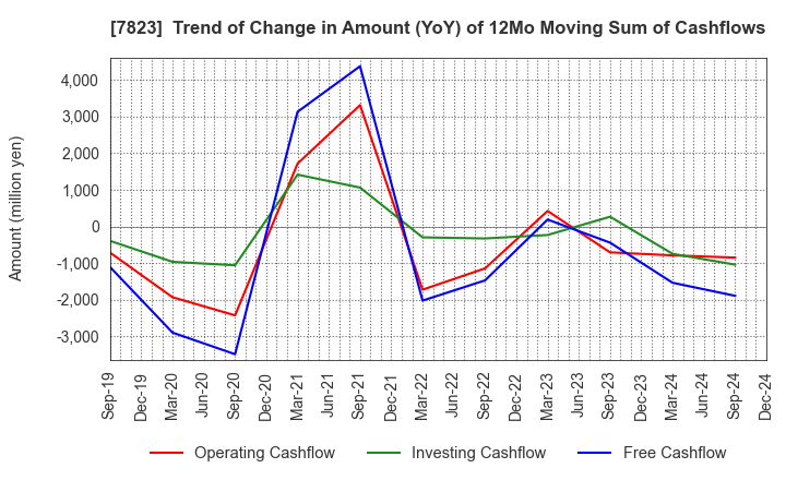 7823 ARTNATURE INC.: Trend of Change in Amount (YoY) of 12Mo Moving Sum of Cashflows