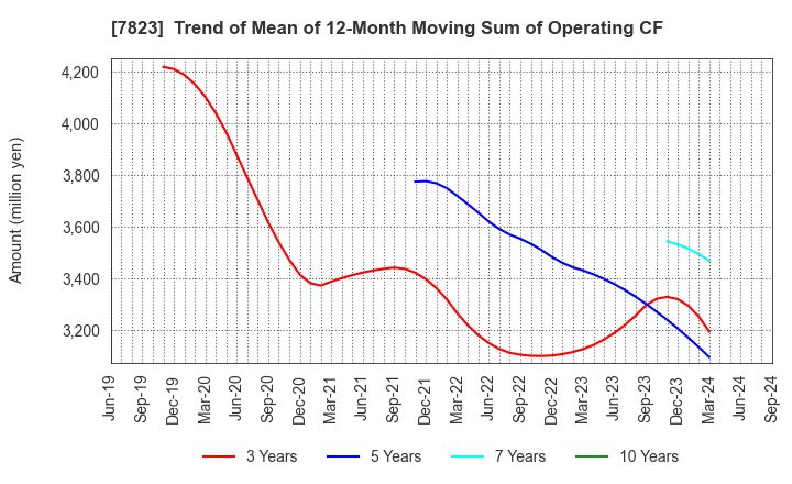 7823 ARTNATURE INC.: Trend of Mean of 12-Month Moving Sum of Operating CF