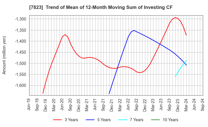 7823 ARTNATURE INC.: Trend of Mean of 12-Month Moving Sum of Investing CF