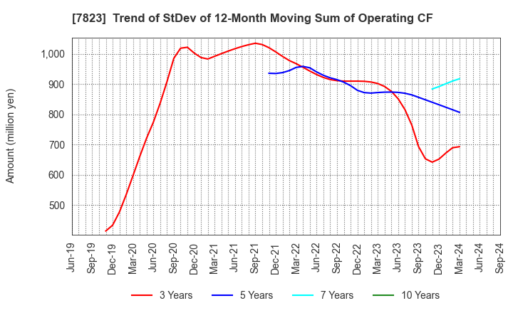 7823 ARTNATURE INC.: Trend of StDev of 12-Month Moving Sum of Operating CF