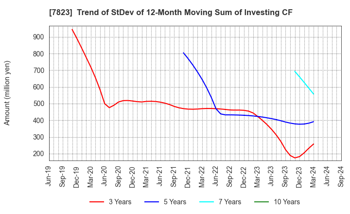 7823 ARTNATURE INC.: Trend of StDev of 12-Month Moving Sum of Investing CF