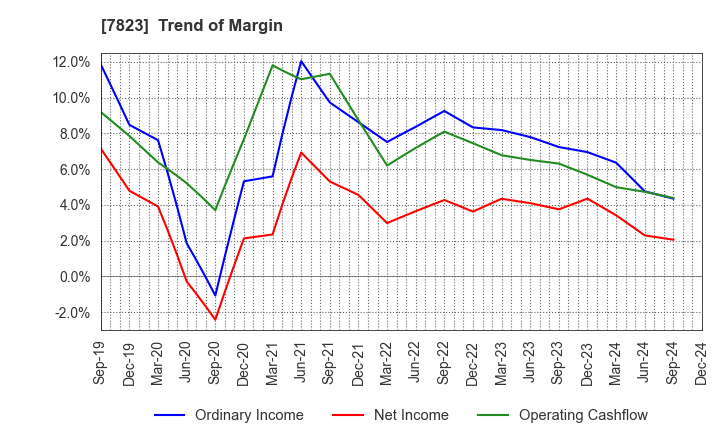 7823 ARTNATURE INC.: Trend of Margin