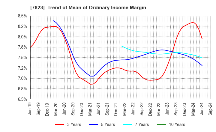 7823 ARTNATURE INC.: Trend of Mean of Ordinary Income Margin