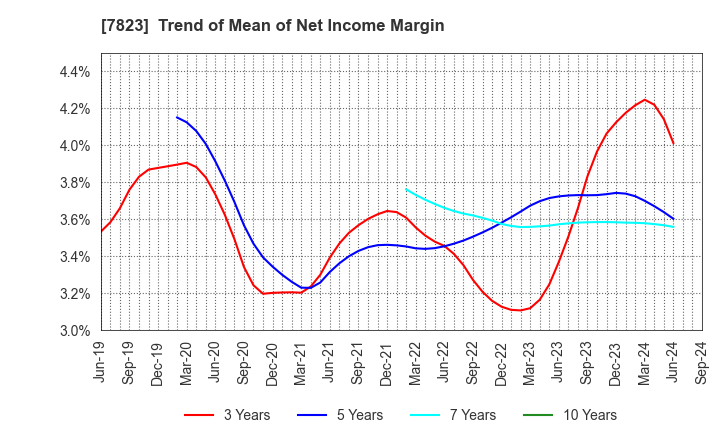 7823 ARTNATURE INC.: Trend of Mean of Net Income Margin