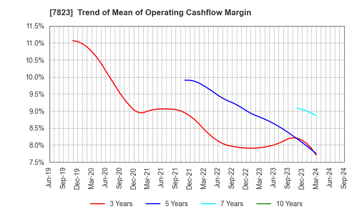 7823 ARTNATURE INC.: Trend of Mean of Operating Cashflow Margin