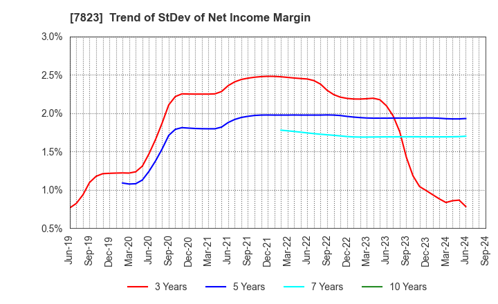 7823 ARTNATURE INC.: Trend of StDev of Net Income Margin