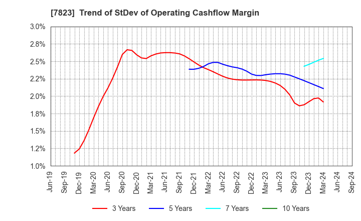 7823 ARTNATURE INC.: Trend of StDev of Operating Cashflow Margin