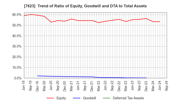 7823 ARTNATURE INC.: Trend of Ratio of Equity, Goodwill and DTA to Total Assets