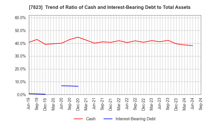 7823 ARTNATURE INC.: Trend of Ratio of Cash and Interest-Bearing Debt to Total Assets