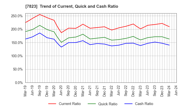 7823 ARTNATURE INC.: Trend of Current, Quick and Cash Ratio