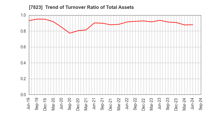 7823 ARTNATURE INC.: Trend of Turnover Ratio of Total Assets