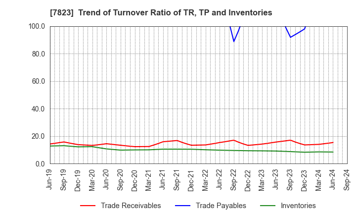 7823 ARTNATURE INC.: Trend of Turnover Ratio of TR, TP and Inventories