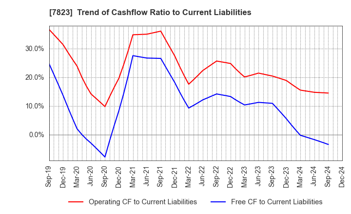 7823 ARTNATURE INC.: Trend of Cashflow Ratio to Current Liabilities