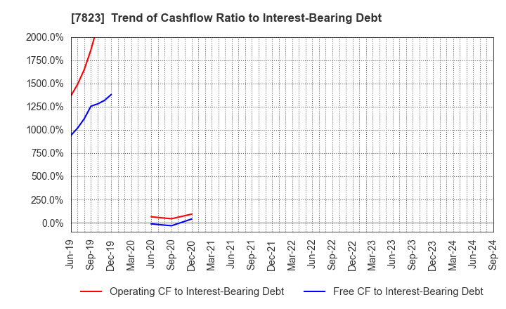 7823 ARTNATURE INC.: Trend of Cashflow Ratio to Interest-Bearing Debt